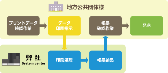 帳票印刷アウトソーシング_地方公共団体様の例