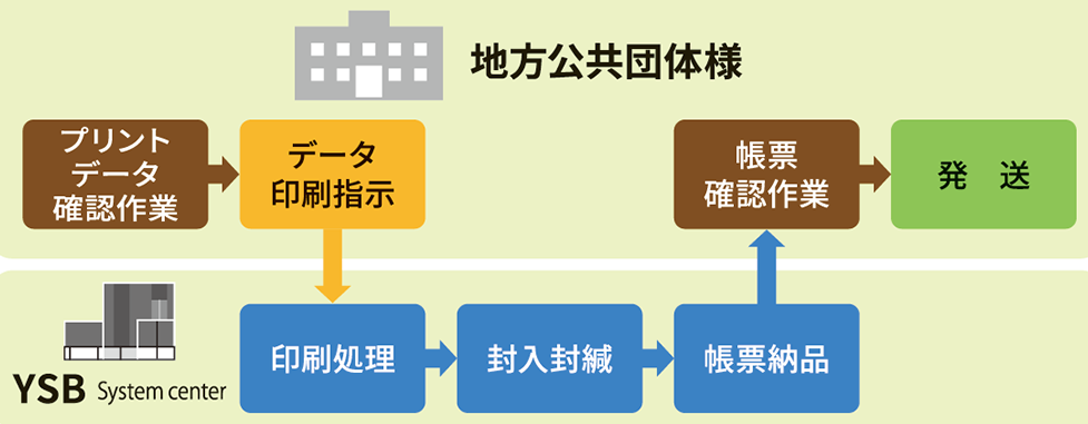 帳票印刷封入封緘アウトソーシング_地方公共団体様の例